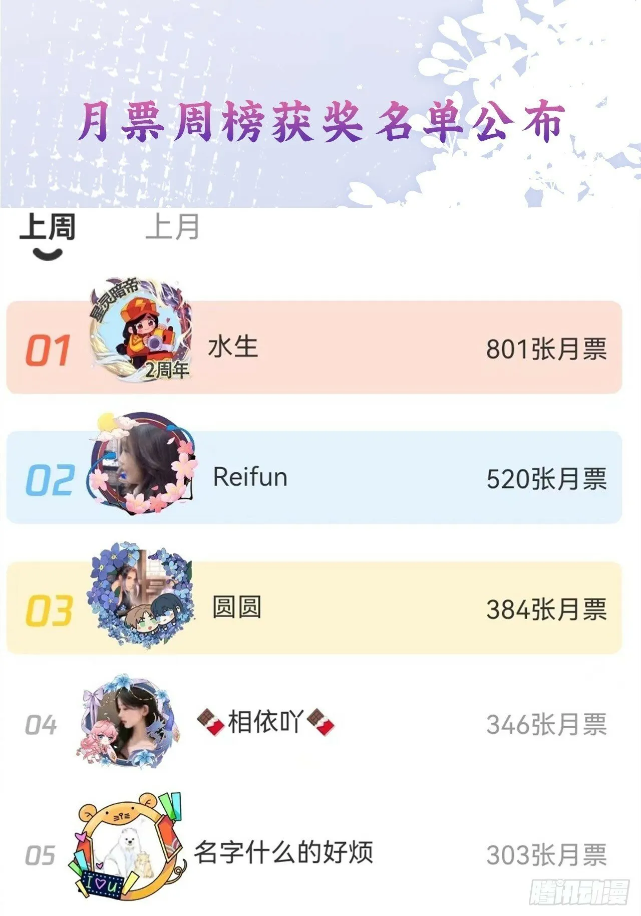 狼狼上口腾讯漫画免费漫画,获奖名单公布1图